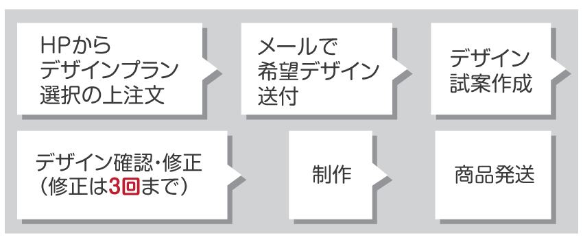 デザインプラン進行の流れ