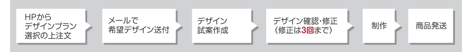 デザインプラン進行の流れ